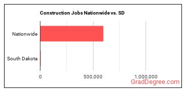 Construction Jobs Nationwide vs. SD