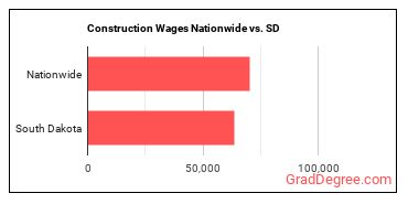 Construction Wages Nationwide vs. SD