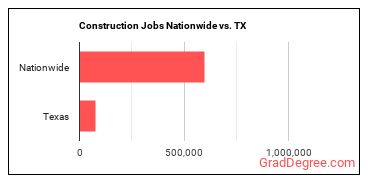 Construction Jobs Nationwide vs. TX