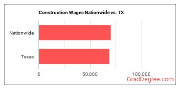Construction Wages Nationwide vs. TX