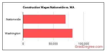 Construction Wages Nationwide vs. WA