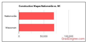 Construction Wages Nationwide vs. WI