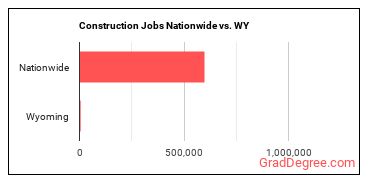Construction Jobs Nationwide vs. WY