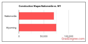 Construction Wages Nationwide vs. WY