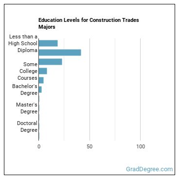 Education levels for Construction Trades majors