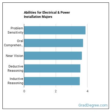 Abilities for Electrical & Power Installation majors
