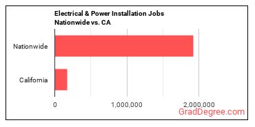 Electrical & Power Installation Jobs Nationwide vs. CA
