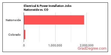 Electrical & Power Installation Jobs Nationwide vs. CO