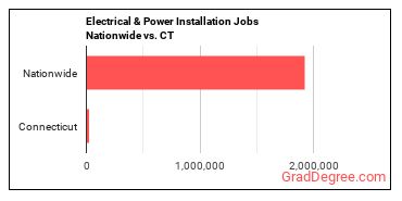 Electrical & Power Installation Jobs Nationwide vs. CT