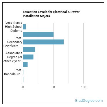 Education levels for Electrical & Power Installation majors