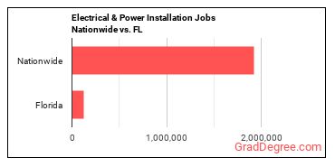 Electrical & Power Installation Jobs Nationwide vs. FL