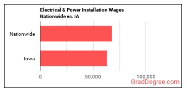 Electrical & Power Installation Wages Nationwide vs. IA