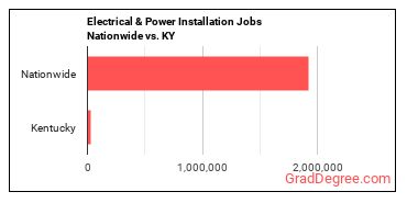 Electrical & Power Installation Jobs Nationwide vs. KY