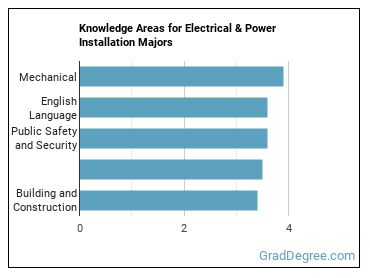 Knowledge areas for Electrical & Power Installation majors