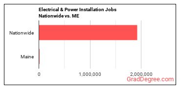 Electrical & Power Installation Jobs Nationwide vs. ME