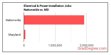 Electrical & Power Installation Jobs Nationwide vs. MD