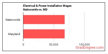 Electrical & Power Installation Wages Nationwide vs. MD