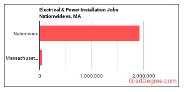 Electrical & Power Installation Jobs Nationwide vs. MA