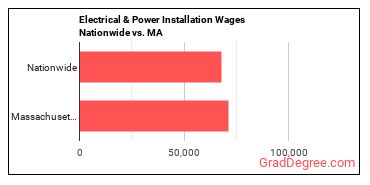 Electrical & Power Installation Wages Nationwide vs. MA