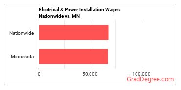 Electrical & Power Installation Wages Nationwide vs. MN