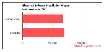 Electrical & Power Installation Wages Nationwide vs. NV