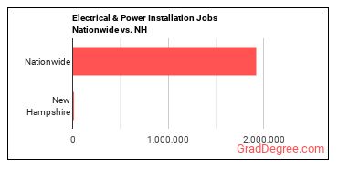 Electrical & Power Installation Jobs Nationwide vs. NH