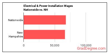 Electrical & Power Installation Wages Nationwide vs. NH