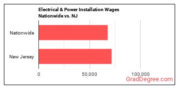 Electrical & Power Installation Wages Nationwide vs. NJ