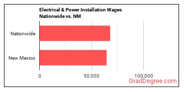 Electrical & Power Installation Wages Nationwide vs. NM