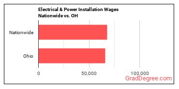 Electrical & Power Installation Wages Nationwide vs. OH