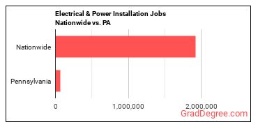 Electrical & Power Installation Jobs Nationwide vs. PA