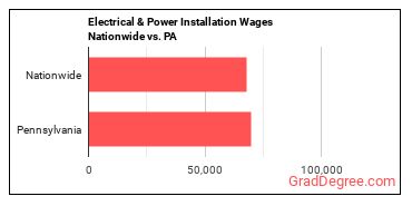 Electrical & Power Installation Wages Nationwide vs. PA