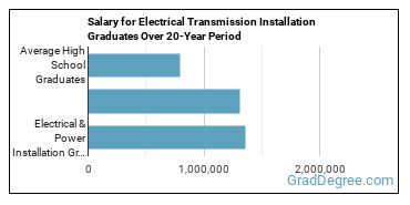 4-year median earnings vs national baseline for Electrical & Power Installation