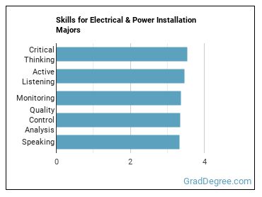 Skills for Electrical & Power Installation majors