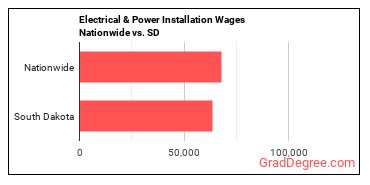 Electrical & Power Installation Wages Nationwide vs. SD