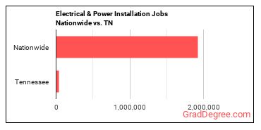 Electrical & Power Installation Jobs Nationwide vs. TN