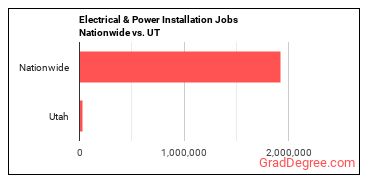 Electrical & Power Installation Jobs Nationwide vs. UT