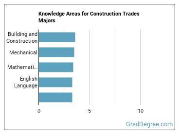 Knowledge areas for Construction Trades majors