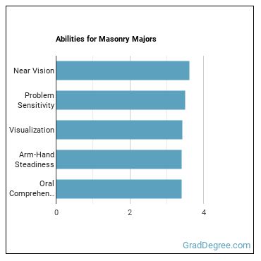 Abilities for Masonry majors