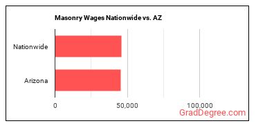 Masonry Wages Nationwide vs. AZ