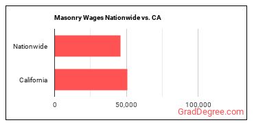 Masonry Wages Nationwide vs. CA