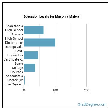 Education levels for Masonry majors