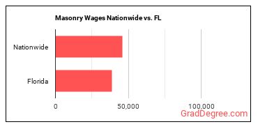 Masonry Wages Nationwide vs. FL