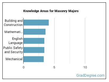 Knowledge areas for Masonry majors
