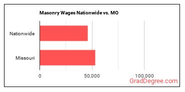 Masonry Wages Nationwide vs. MO
