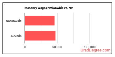 Masonry Wages Nationwide vs. NV