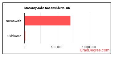 Masonry Jobs Nationwide vs. OK
