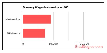 Masonry Wages Nationwide vs. OK