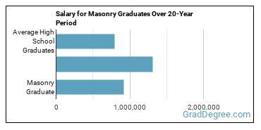 4-year median earnings vs national baseline for Masonry