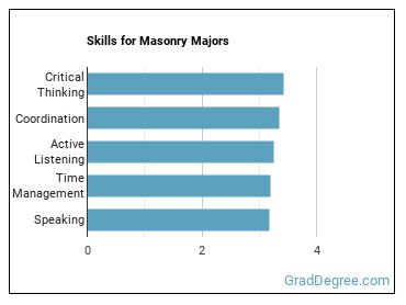 Skills for Masonry majors
